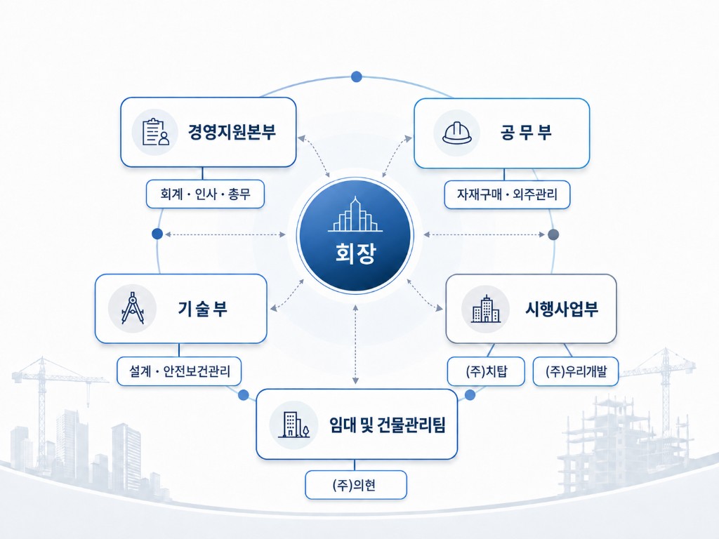 승민종합건설(주) 조직도