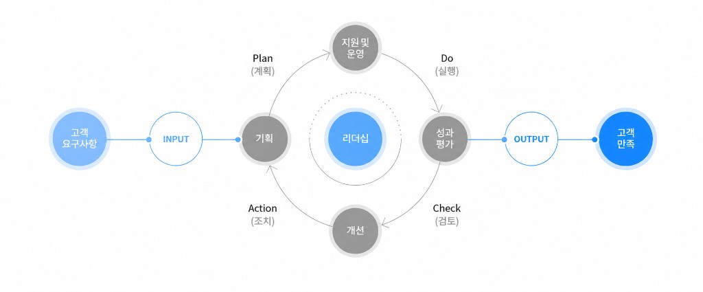 품질경영 PDCA 체계: 고객 요구사항에서 INPUT을 거쳐 기획·지원 및 운용·성과 평가·개선의 리더십 중심 순환을 거쳐 OUTPUT과 고객 만족에 이르는 과정